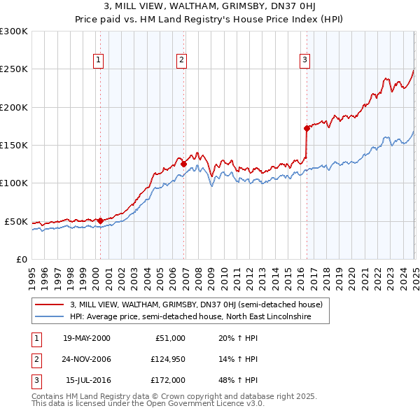 3, MILL VIEW, WALTHAM, GRIMSBY, DN37 0HJ: Price paid vs HM Land Registry's House Price Index