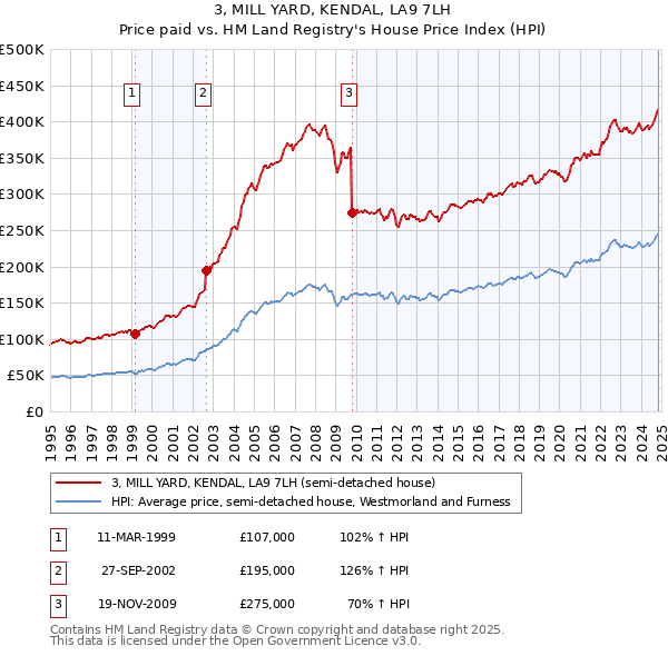 3, MILL YARD, KENDAL, LA9 7LH: Price paid vs HM Land Registry's House Price Index