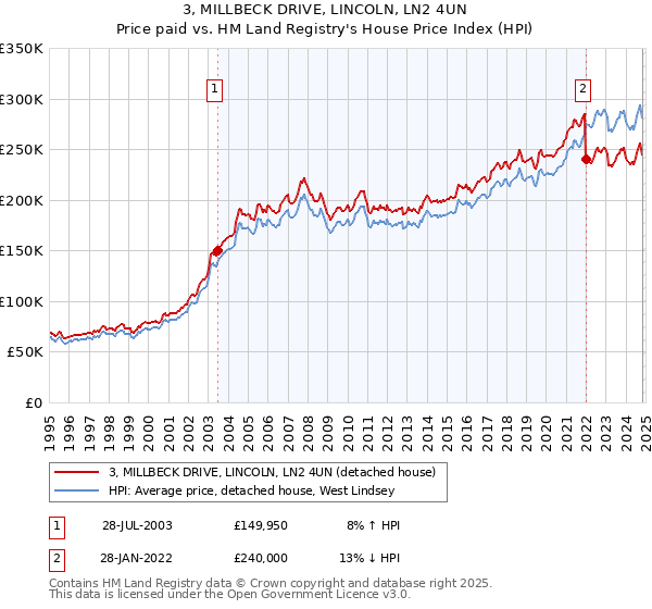 3, MILLBECK DRIVE, LINCOLN, LN2 4UN: Price paid vs HM Land Registry's House Price Index