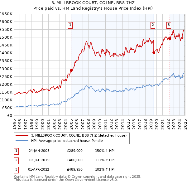 3, MILLBROOK COURT, COLNE, BB8 7HZ: Price paid vs HM Land Registry's House Price Index