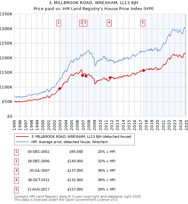 3, MILLBROOK ROAD, WREXHAM, LL13 8JH: Price paid vs HM Land Registry's House Price Index