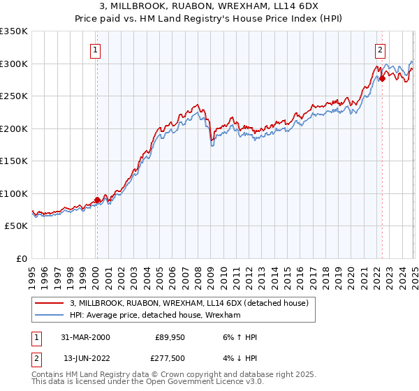 3, MILLBROOK, RUABON, WREXHAM, LL14 6DX: Price paid vs HM Land Registry's House Price Index