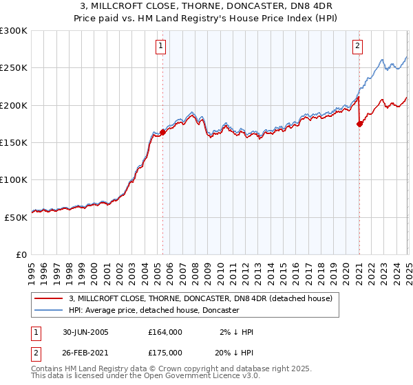 3, MILLCROFT CLOSE, THORNE, DONCASTER, DN8 4DR: Price paid vs HM Land Registry's House Price Index