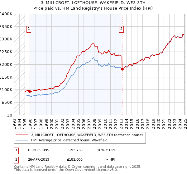 3, MILLCROFT, LOFTHOUSE, WAKEFIELD, WF3 3TH: Price paid vs HM Land Registry's House Price Index