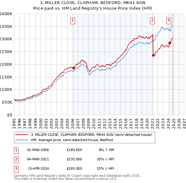 3, MILLER CLOSE, CLAPHAM, BEDFORD, MK41 6GN: Price paid vs HM Land Registry's House Price Index