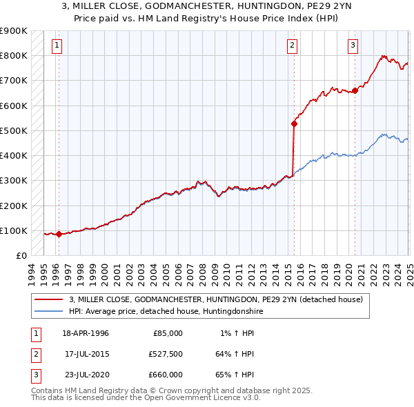 3, MILLER CLOSE, GODMANCHESTER, HUNTINGDON, PE29 2YN: Price paid vs HM Land Registry's House Price Index