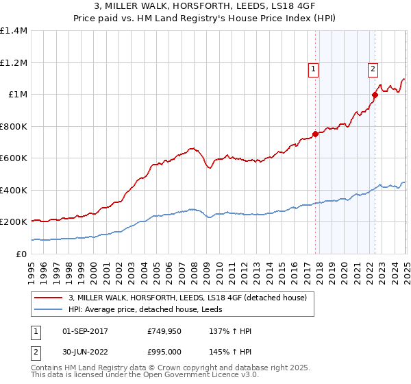 3, MILLER WALK, HORSFORTH, LEEDS, LS18 4GF: Price paid vs HM Land Registry's House Price Index