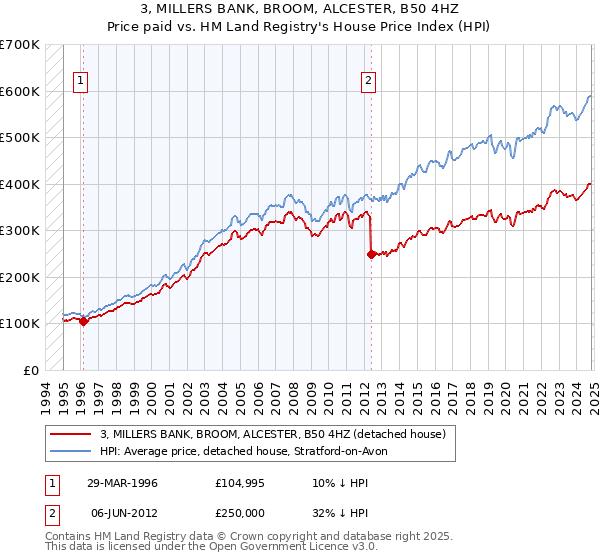 3, MILLERS BANK, BROOM, ALCESTER, B50 4HZ: Price paid vs HM Land Registry's House Price Index