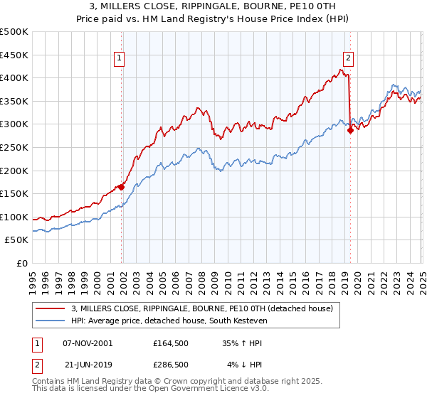 3, MILLERS CLOSE, RIPPINGALE, BOURNE, PE10 0TH: Price paid vs HM Land Registry's House Price Index