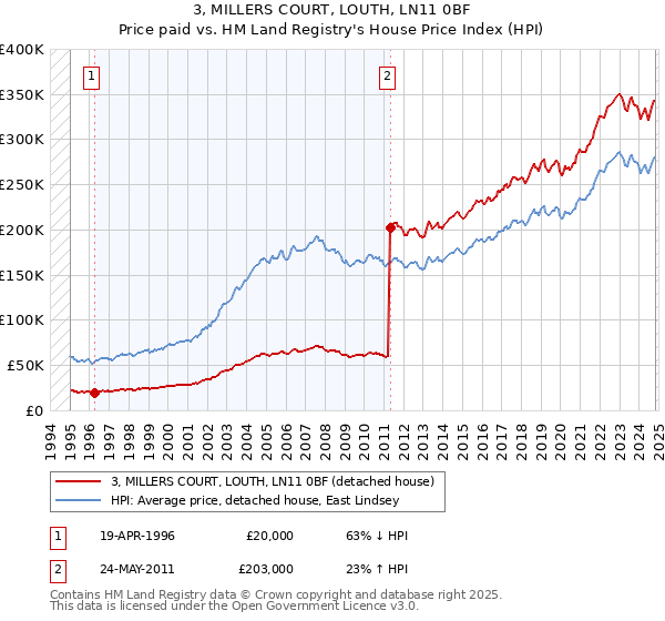 3, MILLERS COURT, LOUTH, LN11 0BF: Price paid vs HM Land Registry's House Price Index