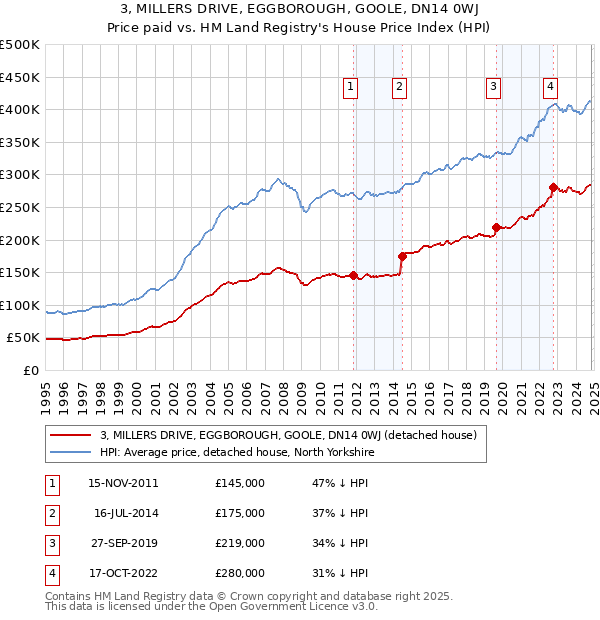 3, MILLERS DRIVE, EGGBOROUGH, GOOLE, DN14 0WJ: Price paid vs HM Land Registry's House Price Index