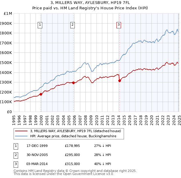 3, MILLERS WAY, AYLESBURY, HP19 7FL: Price paid vs HM Land Registry's House Price Index