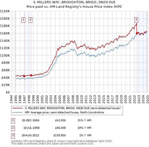 3, MILLERS WAY, BROUGHTON, BRIGG, DN20 0UE: Price paid vs HM Land Registry's House Price Index