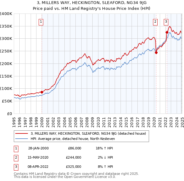 3, MILLERS WAY, HECKINGTON, SLEAFORD, NG34 9JG: Price paid vs HM Land Registry's House Price Index