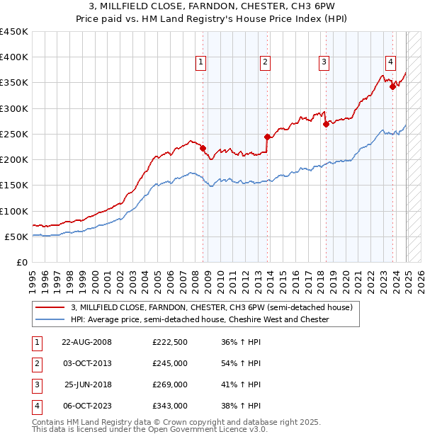 3, MILLFIELD CLOSE, FARNDON, CHESTER, CH3 6PW: Price paid vs HM Land Registry's House Price Index