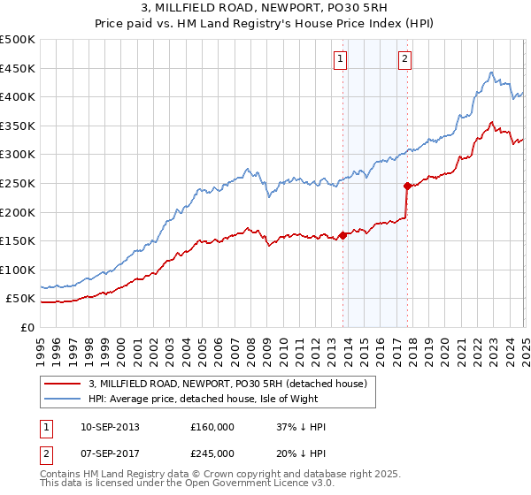 3, MILLFIELD ROAD, NEWPORT, PO30 5RH: Price paid vs HM Land Registry's House Price Index