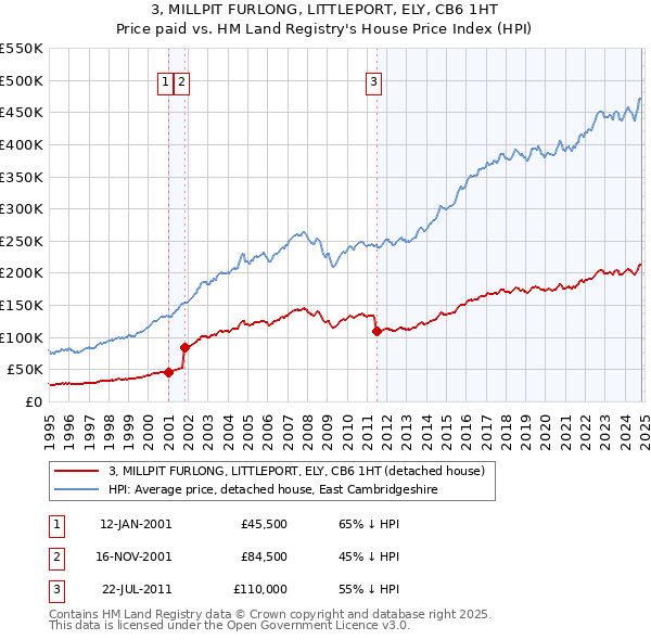 3, MILLPIT FURLONG, LITTLEPORT, ELY, CB6 1HT: Price paid vs HM Land Registry's House Price Index