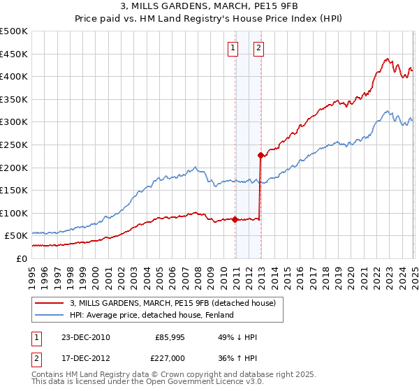 3, MILLS GARDENS, MARCH, PE15 9FB: Price paid vs HM Land Registry's House Price Index