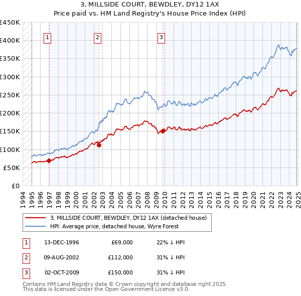 3, MILLSIDE COURT, BEWDLEY, DY12 1AX: Price paid vs HM Land Registry's House Price Index