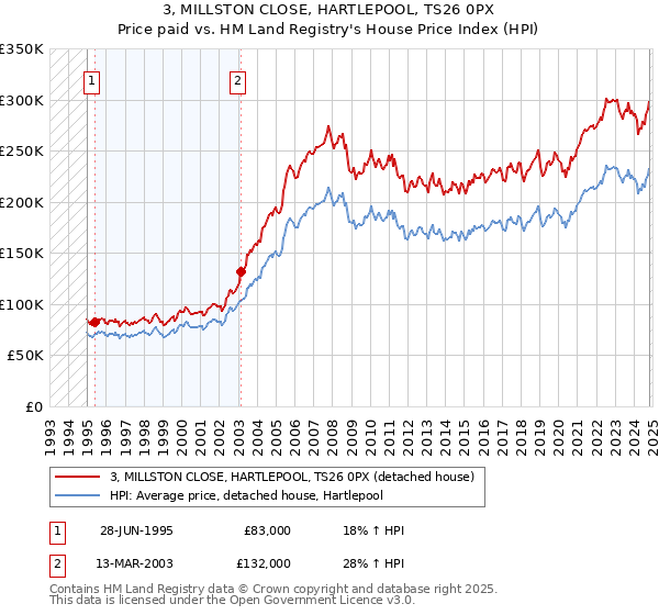 3, MILLSTON CLOSE, HARTLEPOOL, TS26 0PX: Price paid vs HM Land Registry's House Price Index