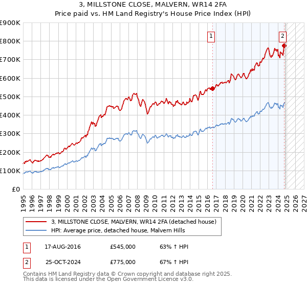 3, MILLSTONE CLOSE, MALVERN, WR14 2FA: Price paid vs HM Land Registry's House Price Index