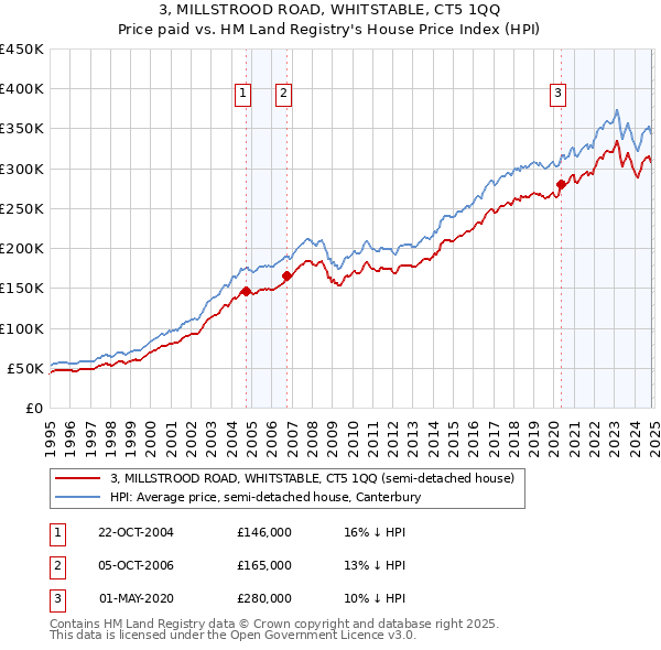 3, MILLSTROOD ROAD, WHITSTABLE, CT5 1QQ: Price paid vs HM Land Registry's House Price Index