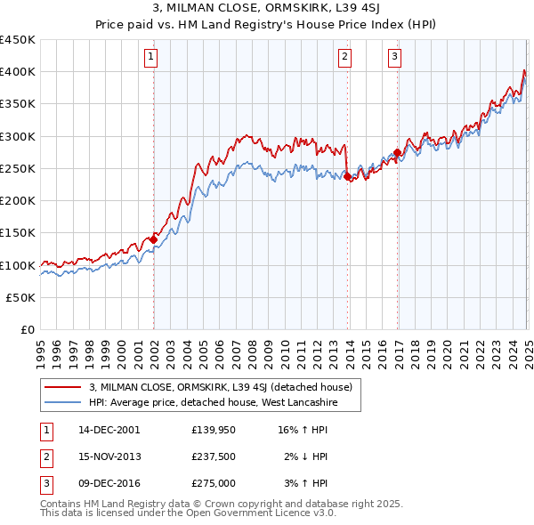 3, MILMAN CLOSE, ORMSKIRK, L39 4SJ: Price paid vs HM Land Registry's House Price Index