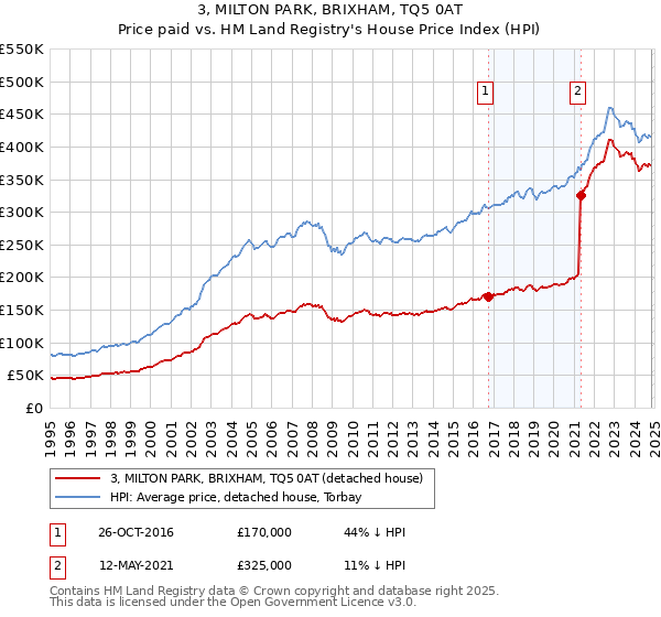 3, MILTON PARK, BRIXHAM, TQ5 0AT: Price paid vs HM Land Registry's House Price Index