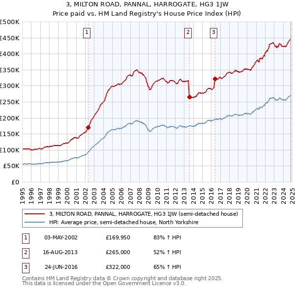 3, MILTON ROAD, PANNAL, HARROGATE, HG3 1JW: Price paid vs HM Land Registry's House Price Index