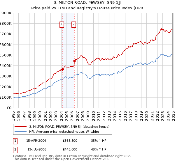 3, MILTON ROAD, PEWSEY, SN9 5JJ: Price paid vs HM Land Registry's House Price Index