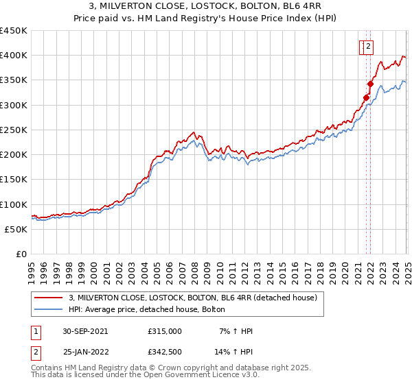 3, MILVERTON CLOSE, LOSTOCK, BOLTON, BL6 4RR: Price paid vs HM Land Registry's House Price Index