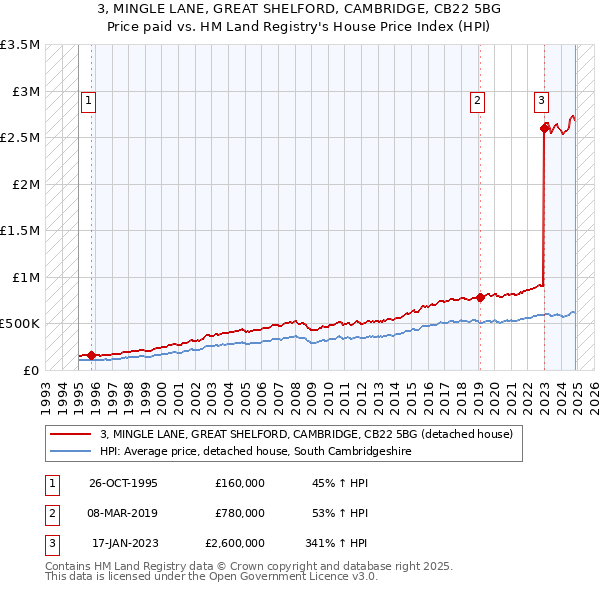 3, MINGLE LANE, GREAT SHELFORD, CAMBRIDGE, CB22 5BG: Price paid vs HM Land Registry's House Price Index