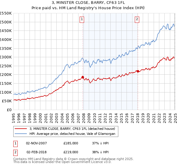 3, MINSTER CLOSE, BARRY, CF63 1FL: Price paid vs HM Land Registry's House Price Index