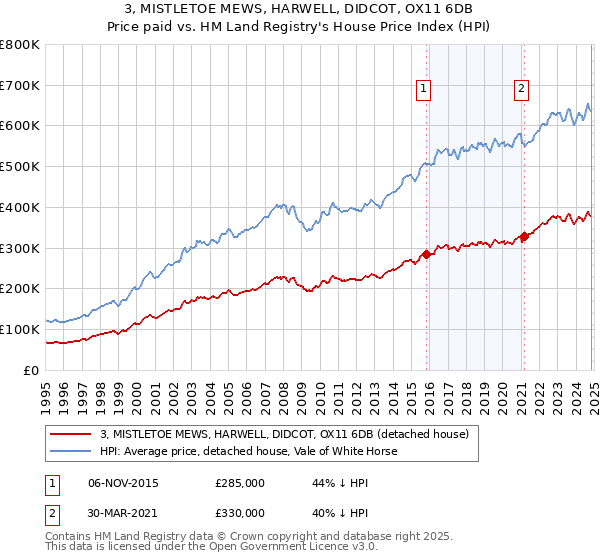 3, MISTLETOE MEWS, HARWELL, DIDCOT, OX11 6DB: Price paid vs HM Land Registry's House Price Index