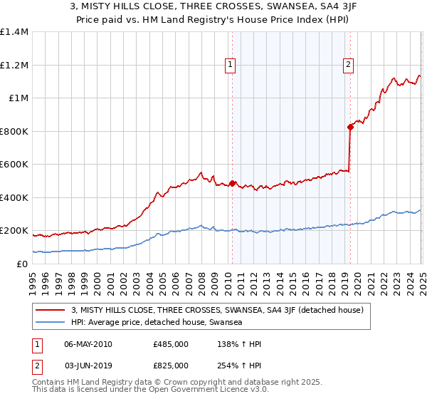 3, MISTY HILLS CLOSE, THREE CROSSES, SWANSEA, SA4 3JF: Price paid vs HM Land Registry's House Price Index