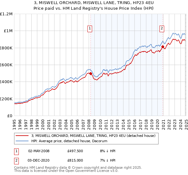 3, MISWELL ORCHARD, MISWELL LANE, TRING, HP23 4EU: Price paid vs HM Land Registry's House Price Index