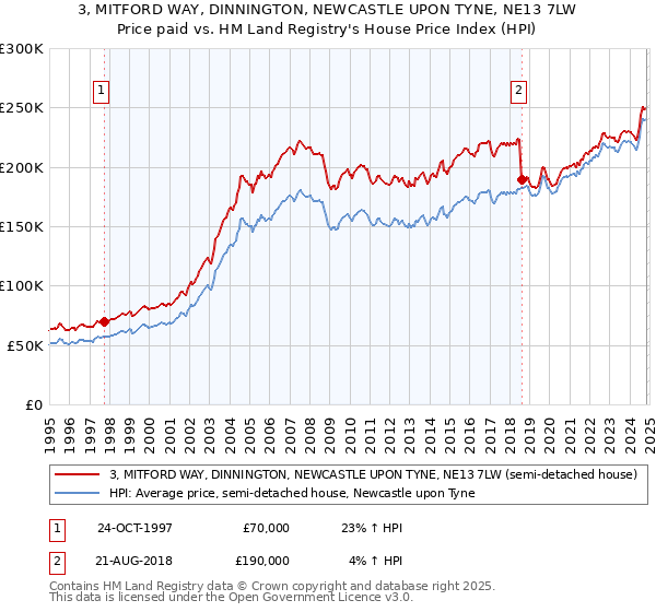 3, MITFORD WAY, DINNINGTON, NEWCASTLE UPON TYNE, NE13 7LW: Price paid vs HM Land Registry's House Price Index