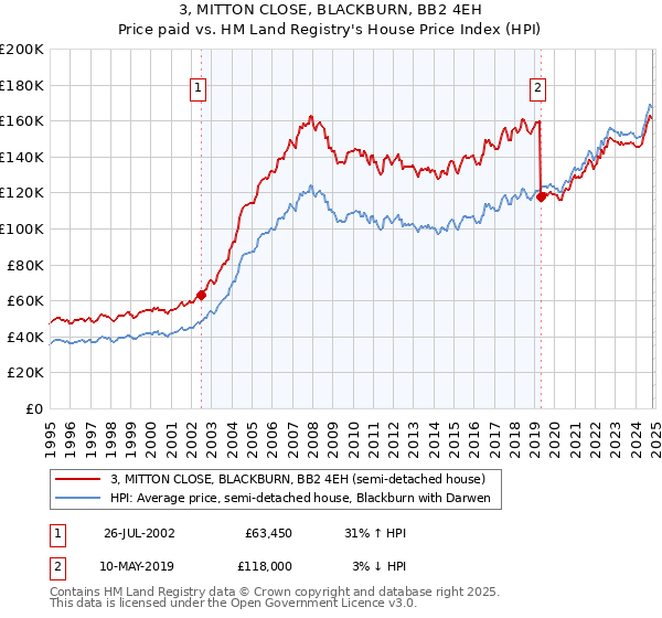 3, MITTON CLOSE, BLACKBURN, BB2 4EH: Price paid vs HM Land Registry's House Price Index