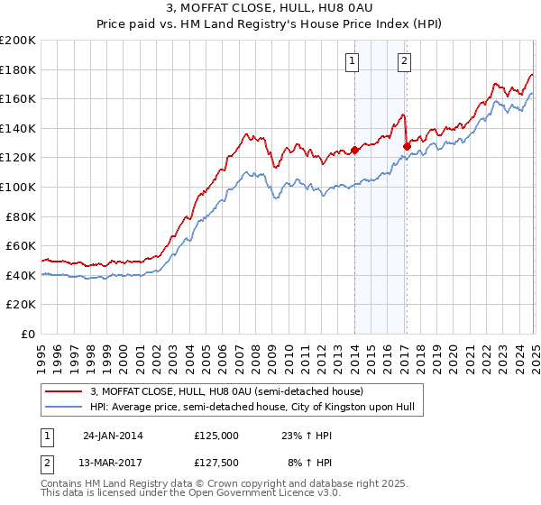 3, MOFFAT CLOSE, HULL, HU8 0AU: Price paid vs HM Land Registry's House Price Index