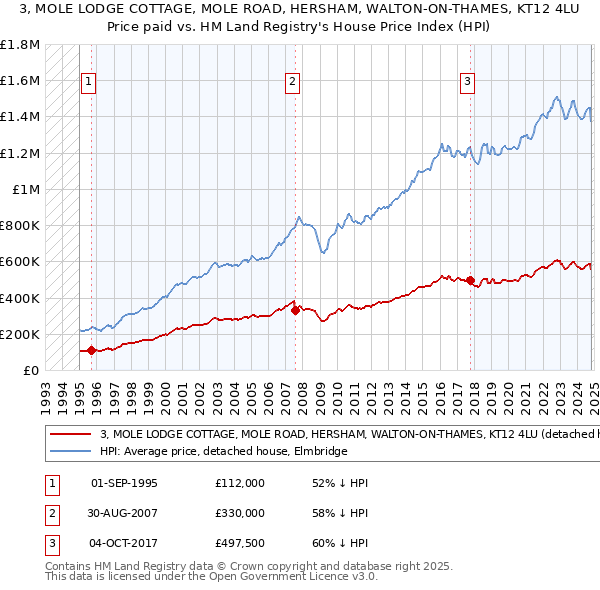 3, MOLE LODGE COTTAGE, MOLE ROAD, HERSHAM, WALTON-ON-THAMES, KT12 4LU: Price paid vs HM Land Registry's House Price Index