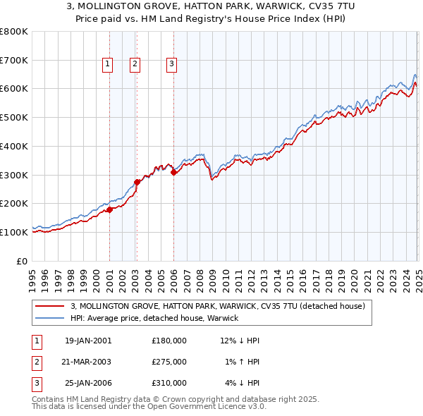 3, MOLLINGTON GROVE, HATTON PARK, WARWICK, CV35 7TU: Price paid vs HM Land Registry's House Price Index