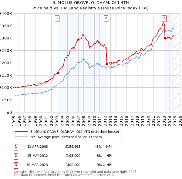 3, MOLLIS GROVE, OLDHAM, OL1 4TN: Price paid vs HM Land Registry's House Price Index