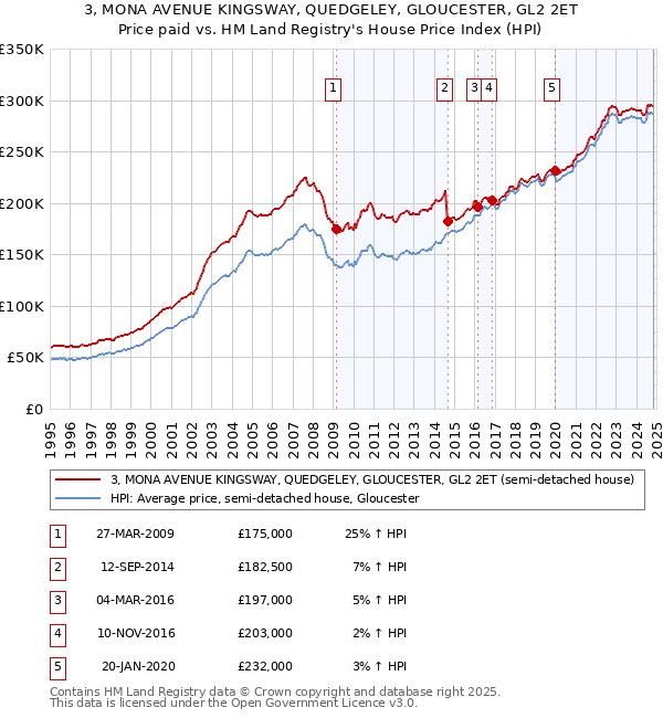 3, MONA AVENUE KINGSWAY, QUEDGELEY, GLOUCESTER, GL2 2ET: Price paid vs HM Land Registry's House Price Index