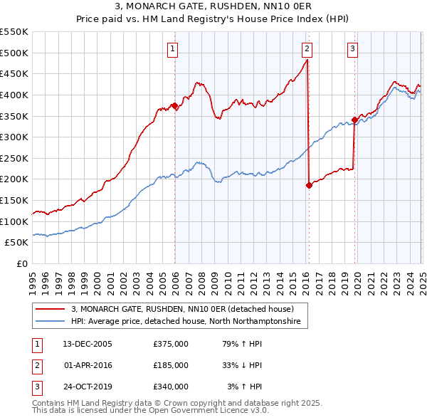 3, MONARCH GATE, RUSHDEN, NN10 0ER: Price paid vs HM Land Registry's House Price Index