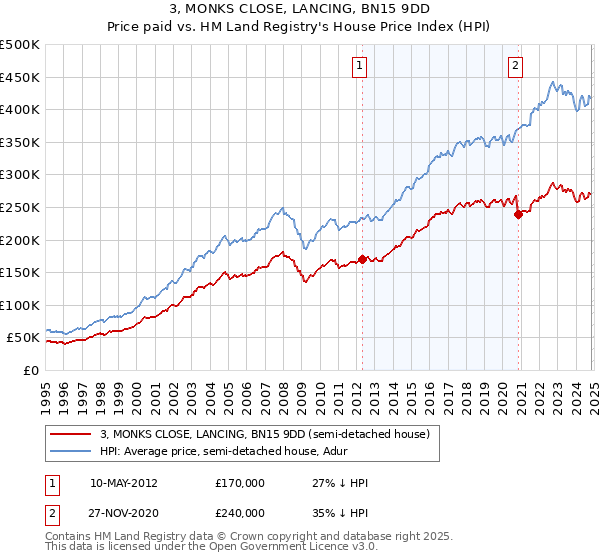 3, MONKS CLOSE, LANCING, BN15 9DD: Price paid vs HM Land Registry's House Price Index