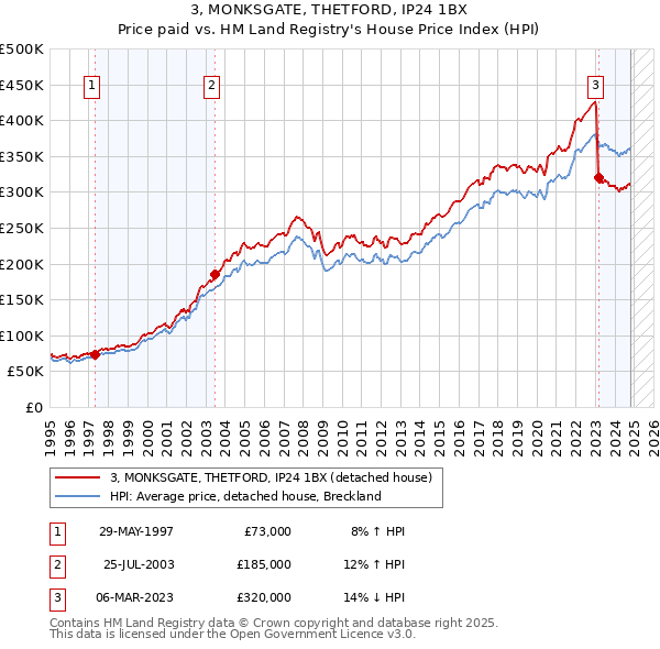 3, MONKSGATE, THETFORD, IP24 1BX: Price paid vs HM Land Registry's House Price Index