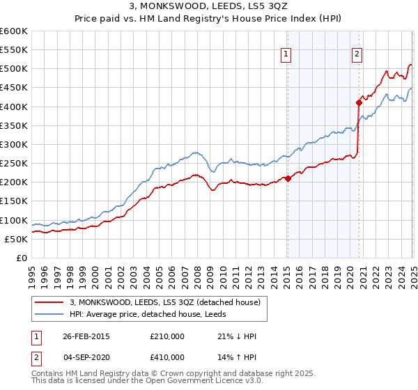 3, MONKSWOOD, LEEDS, LS5 3QZ: Price paid vs HM Land Registry's House Price Index