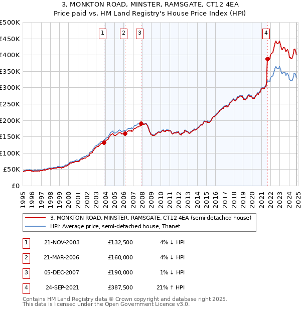 3, MONKTON ROAD, MINSTER, RAMSGATE, CT12 4EA: Price paid vs HM Land Registry's House Price Index