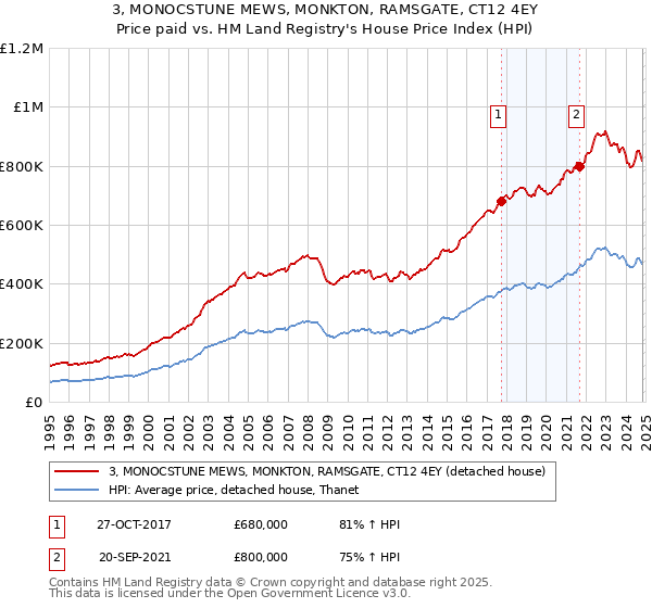 3, MONOCSTUNE MEWS, MONKTON, RAMSGATE, CT12 4EY: Price paid vs HM Land Registry's House Price Index