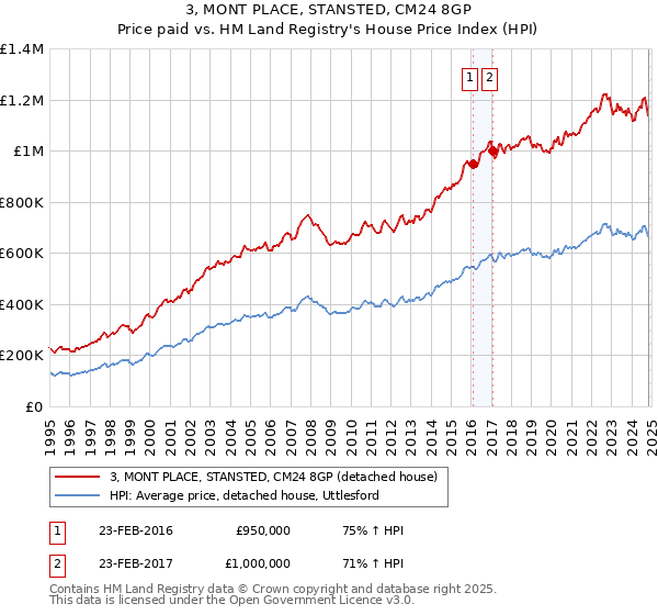 3, MONT PLACE, STANSTED, CM24 8GP: Price paid vs HM Land Registry's House Price Index